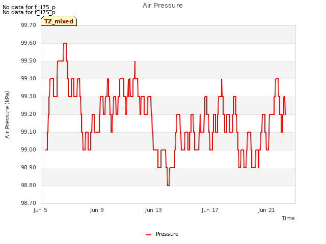 Explore the graph:Air Pressure in a new window