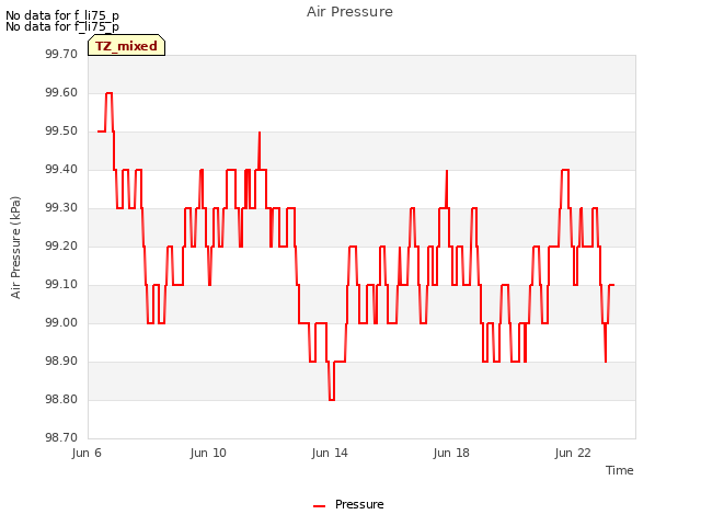 Explore the graph:Air Pressure in a new window