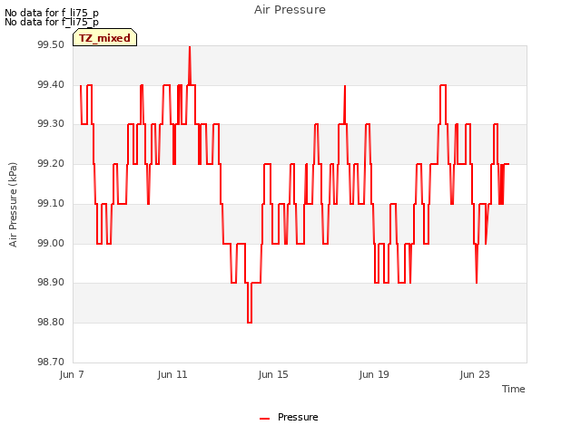 Explore the graph:Air Pressure in a new window