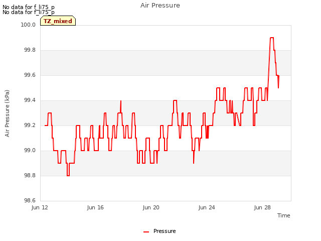 Explore the graph:Air Pressure in a new window