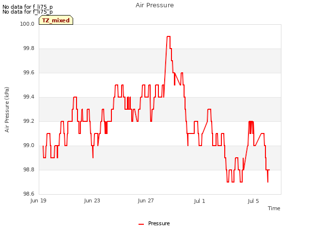 Explore the graph:Air Pressure in a new window