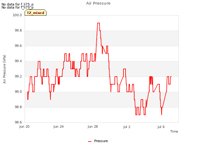 Explore the graph:Air Pressure in a new window