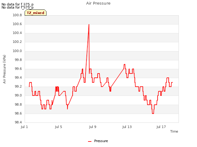 Explore the graph:Air Pressure in a new window