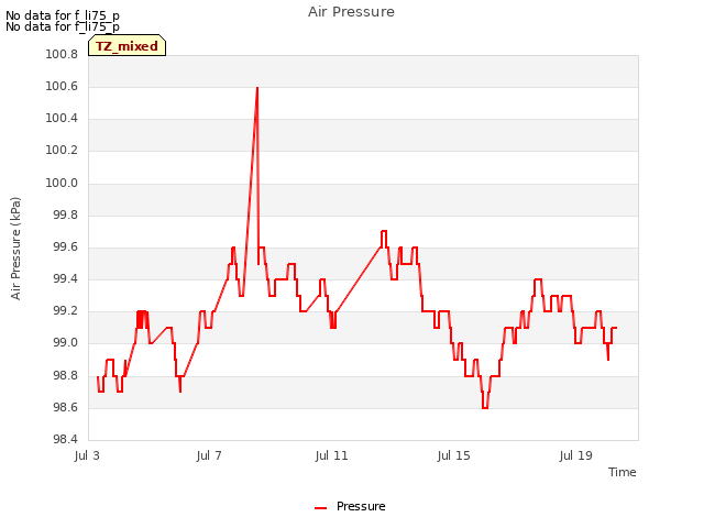 Explore the graph:Air Pressure in a new window