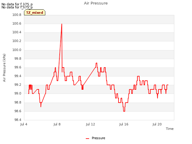 Explore the graph:Air Pressure in a new window