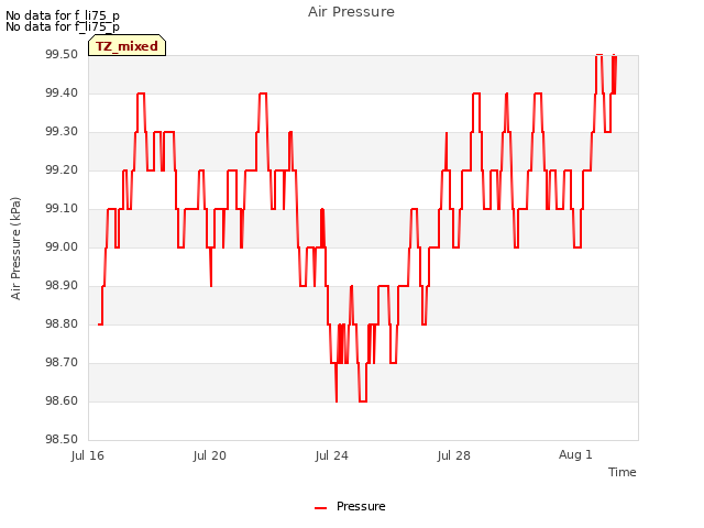 Explore the graph:Air Pressure in a new window