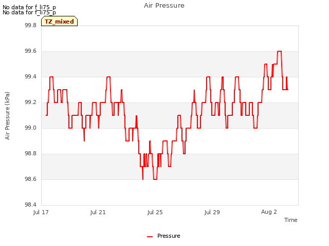 Explore the graph:Air Pressure in a new window