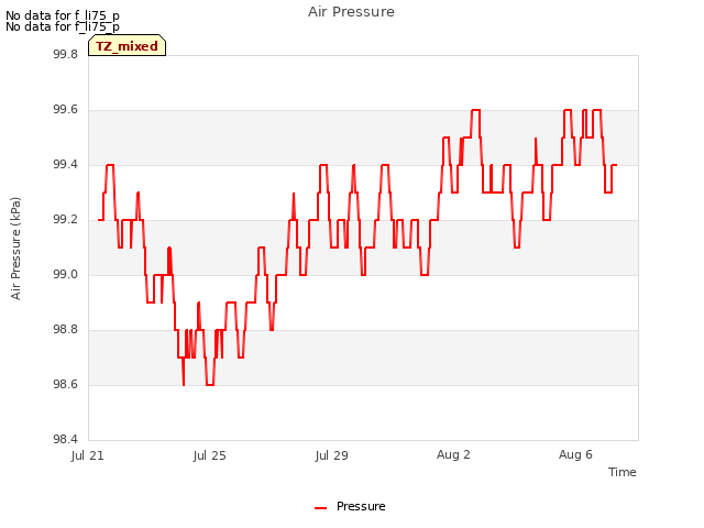 Explore the graph:Air Pressure in a new window