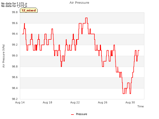Explore the graph:Air Pressure in a new window