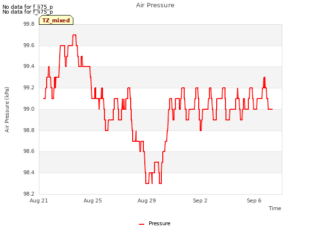 Explore the graph:Air Pressure in a new window