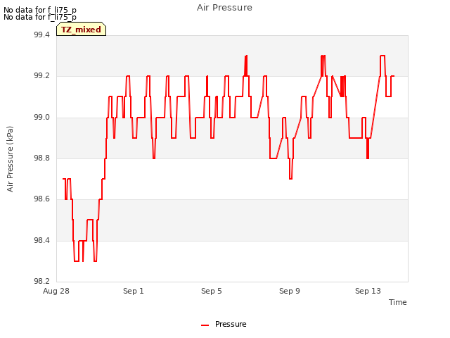 Explore the graph:Air Pressure in a new window