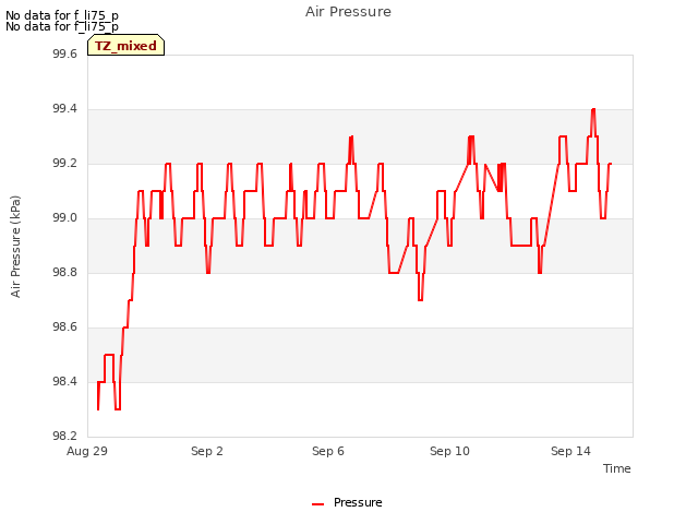 Explore the graph:Air Pressure in a new window