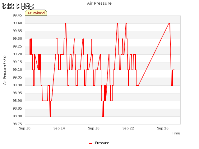 Explore the graph:Air Pressure in a new window
