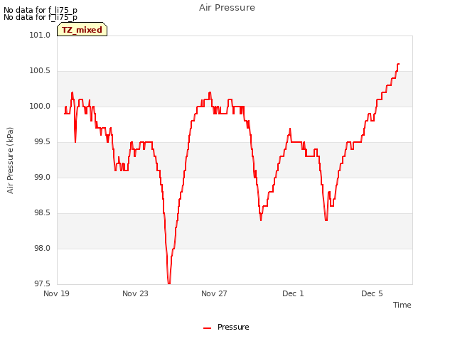 Explore the graph:Air Pressure in a new window