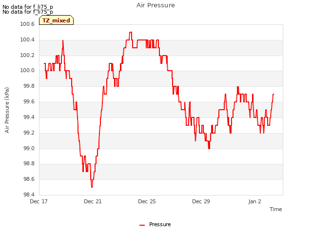 Explore the graph:Air Pressure in a new window