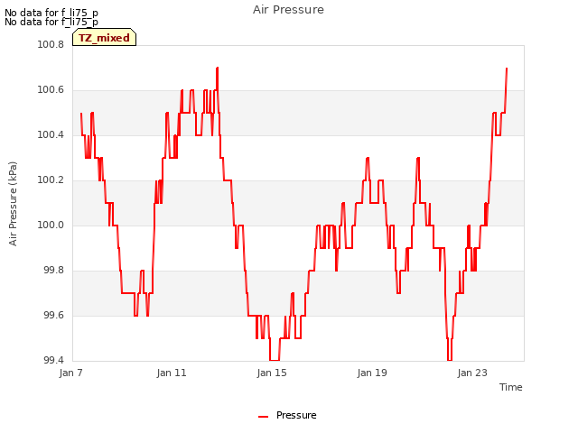 Explore the graph:Air Pressure in a new window