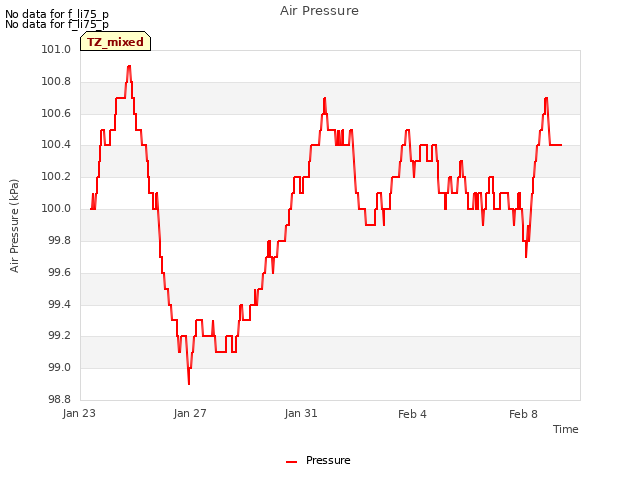 Explore the graph:Air Pressure in a new window