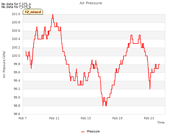 Explore the graph:Air Pressure in a new window