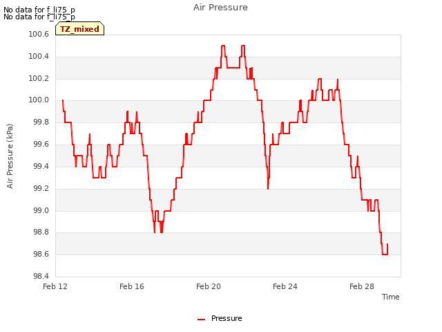 Explore the graph:Air Pressure in a new window