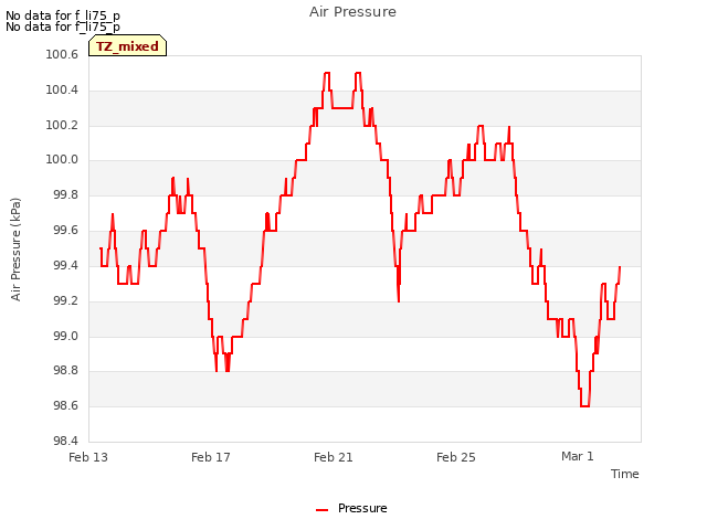 Explore the graph:Air Pressure in a new window