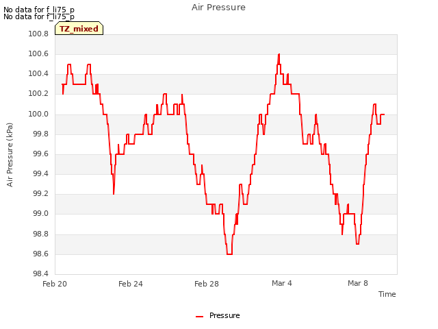 Explore the graph:Air Pressure in a new window