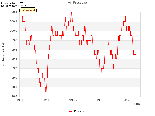 Explore the graph:Air Pressure in a new window