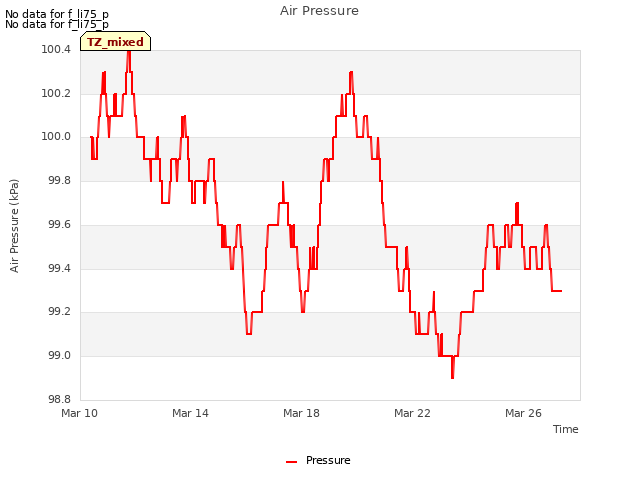 Explore the graph:Air Pressure in a new window