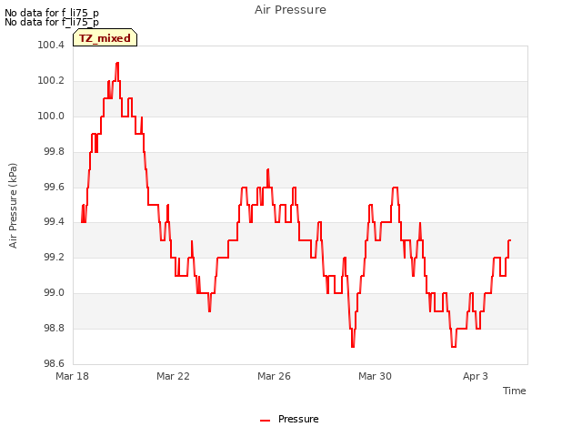 Explore the graph:Air Pressure in a new window