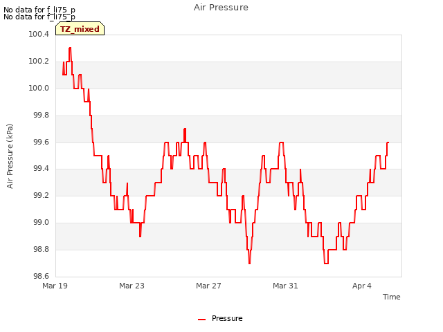 Explore the graph:Air Pressure in a new window