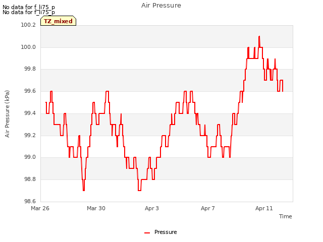 Explore the graph:Air Pressure in a new window