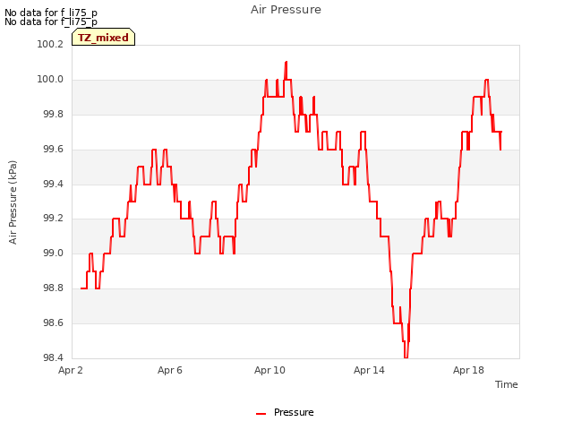 Explore the graph:Air Pressure in a new window