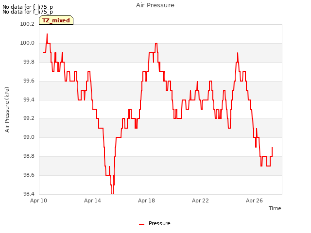 Explore the graph:Air Pressure in a new window