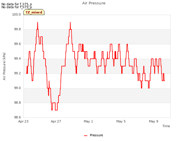 Explore the graph:Air Pressure in a new window