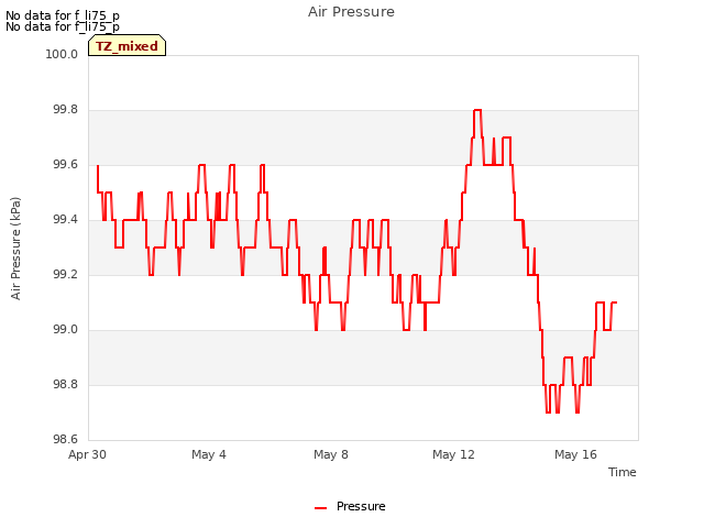 Explore the graph:Air Pressure in a new window