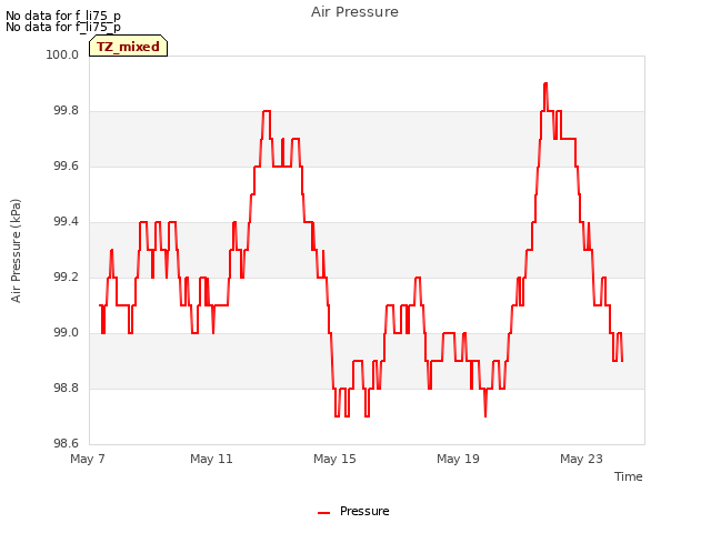 Explore the graph:Air Pressure in a new window