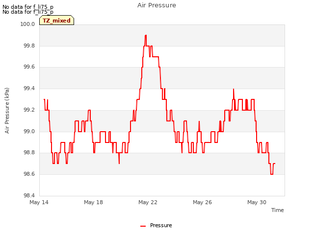 Explore the graph:Air Pressure in a new window