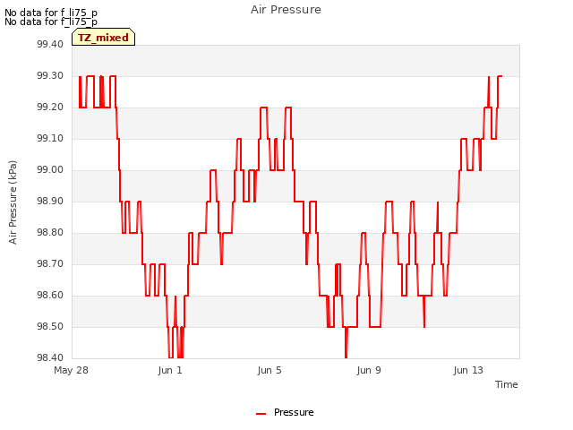 Explore the graph:Air Pressure in a new window