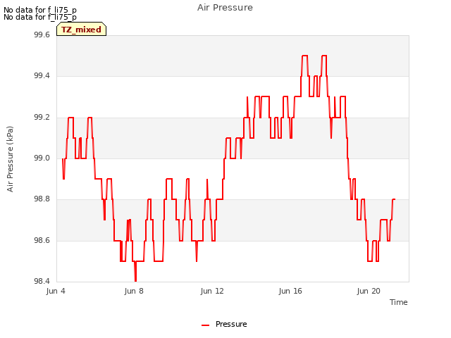 Explore the graph:Air Pressure in a new window