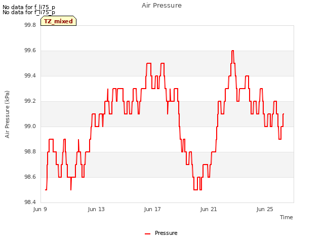 Explore the graph:Air Pressure in a new window