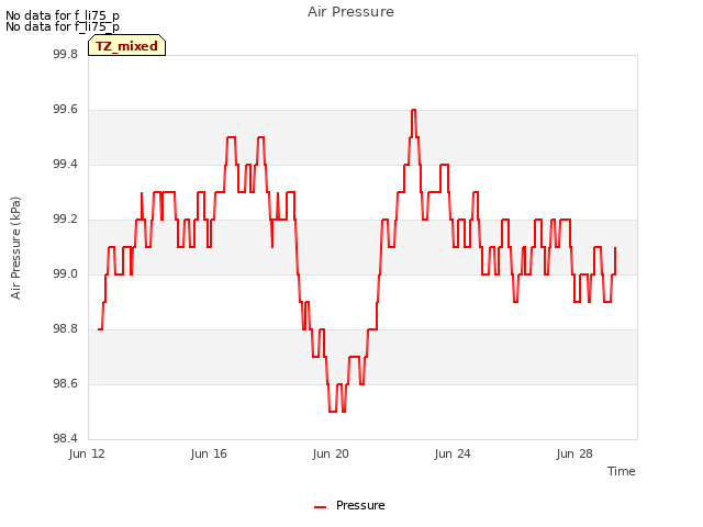 Explore the graph:Air Pressure in a new window