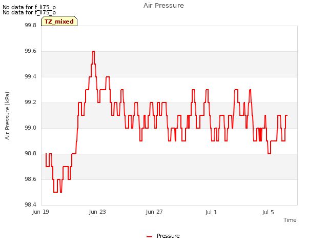 Explore the graph:Air Pressure in a new window