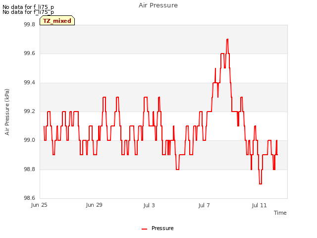 Explore the graph:Air Pressure in a new window