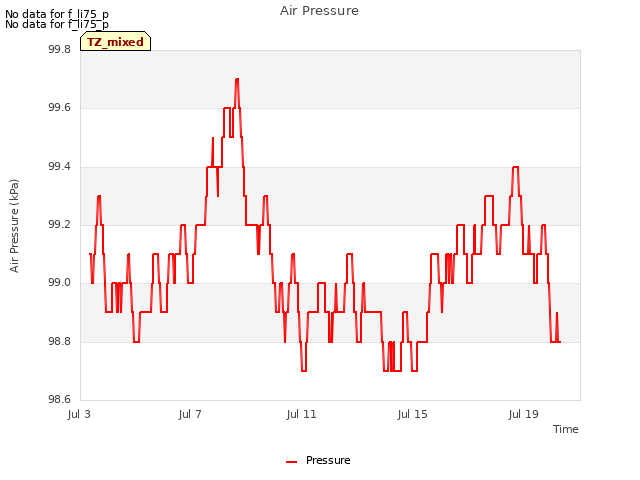 Explore the graph:Air Pressure in a new window