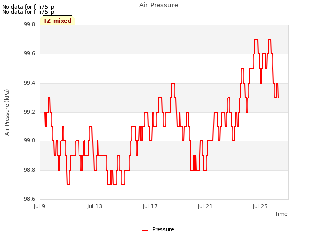 Explore the graph:Air Pressure in a new window