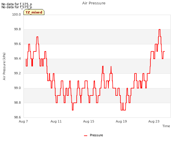 Explore the graph:Air Pressure in a new window