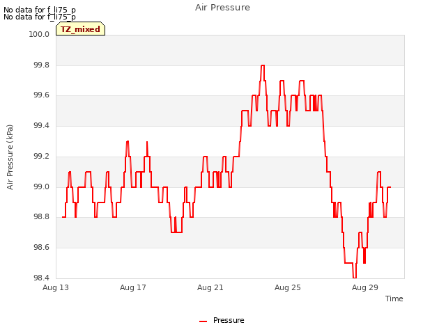 Explore the graph:Air Pressure in a new window