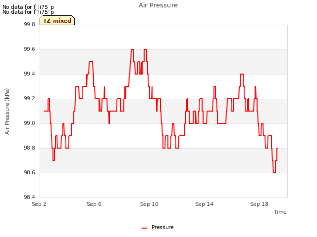 Explore the graph:Air Pressure in a new window