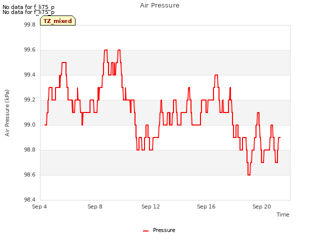 Explore the graph:Air Pressure in a new window