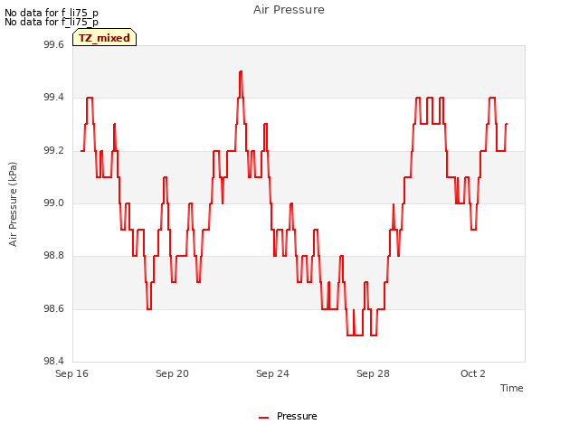 Explore the graph:Air Pressure in a new window