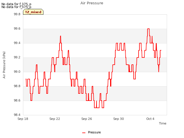 Explore the graph:Air Pressure in a new window